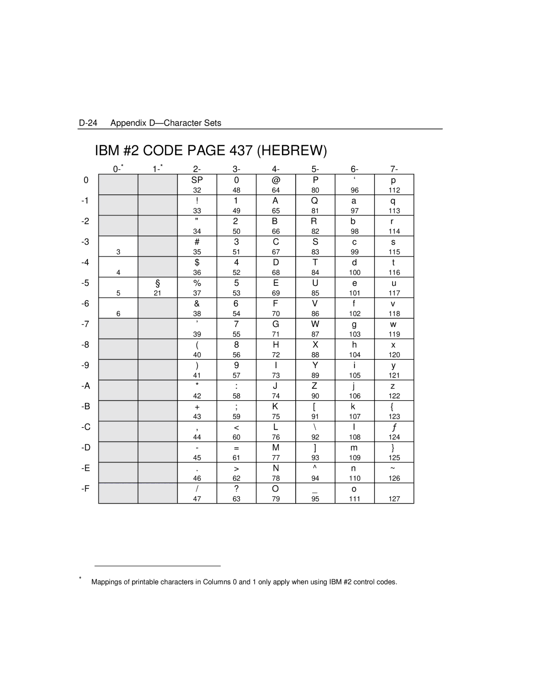 Epson 4100 manual IBM #2 Code page 437 Hebrew 