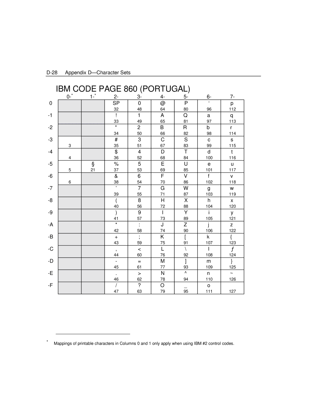 Epson 4100 manual IBM Code page 860 Portugal 