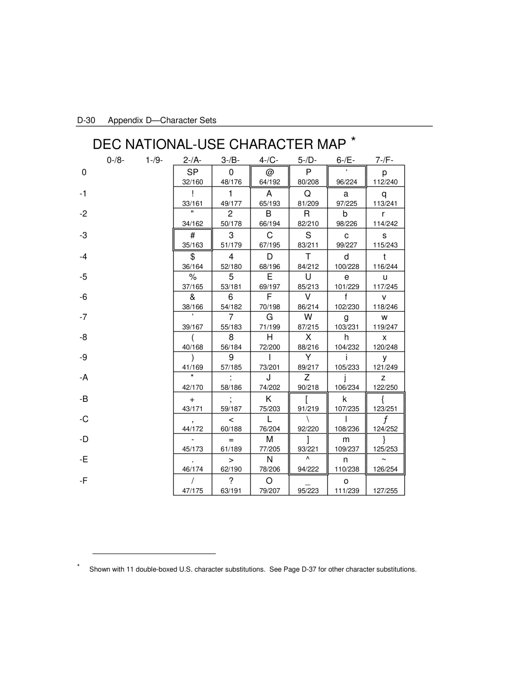 Epson 4100 manual DEC NATIONAL-USE Character MAP, 1-/9 6 -7 -8 -9 -A 