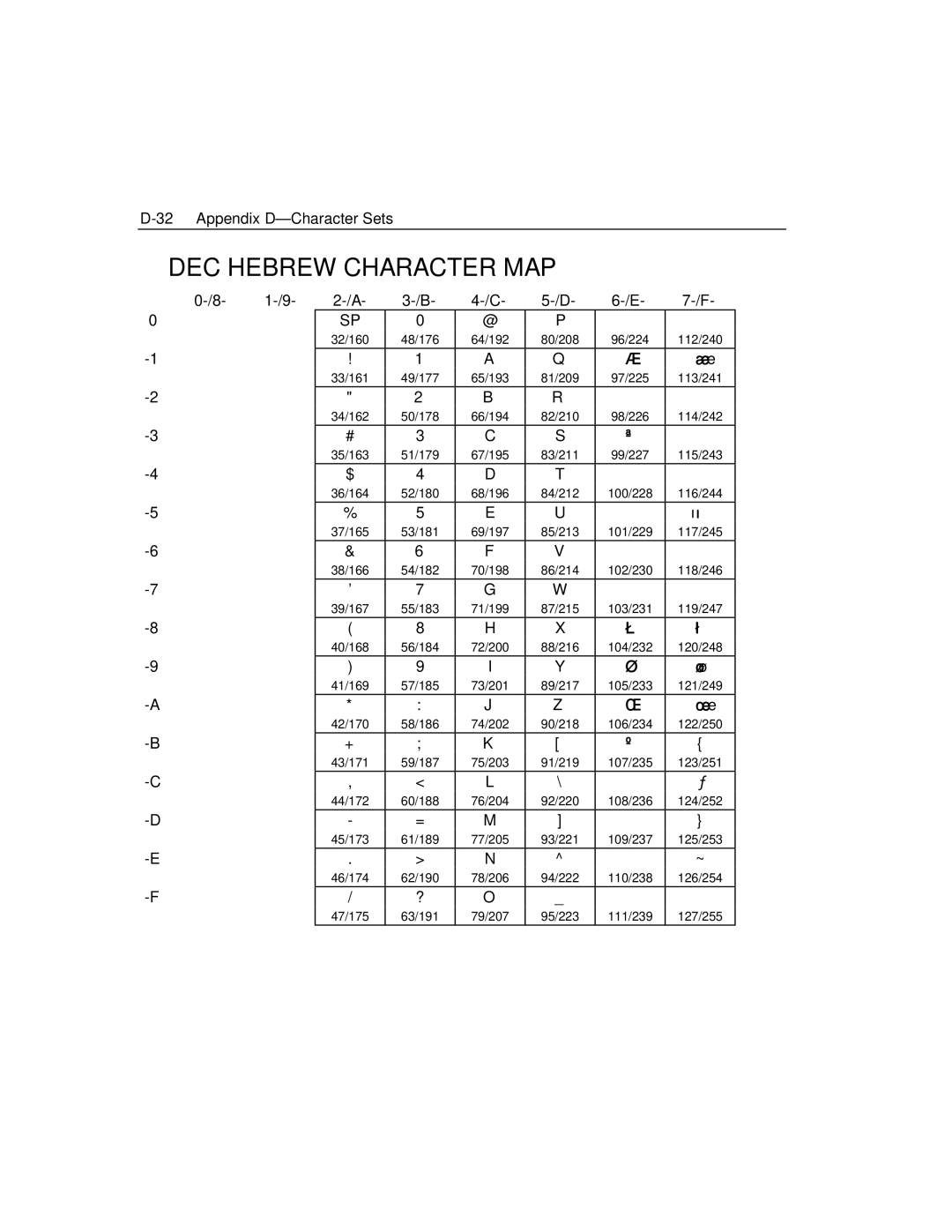 Epson 4100 manual DEC Hebrew Character MAP 