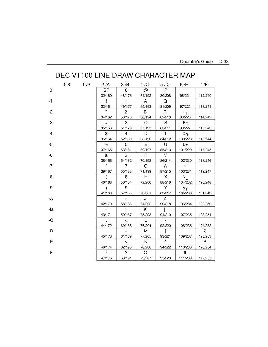 Epson 4100 manual DEC VT100 Line Draw Character MAP 