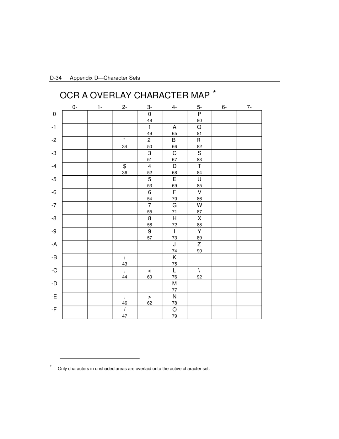 Epson 4100 manual OCR a Overlay Character MAP 