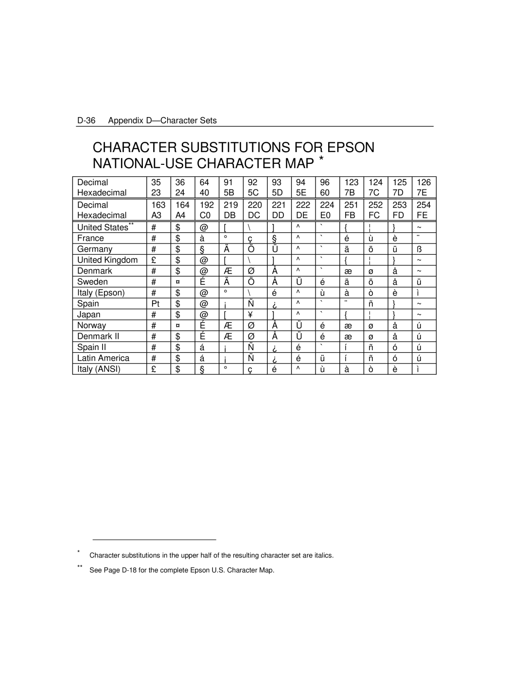 Epson 4100 manual Character Substitutions for Epson NATIONAL-USE Character MAP 