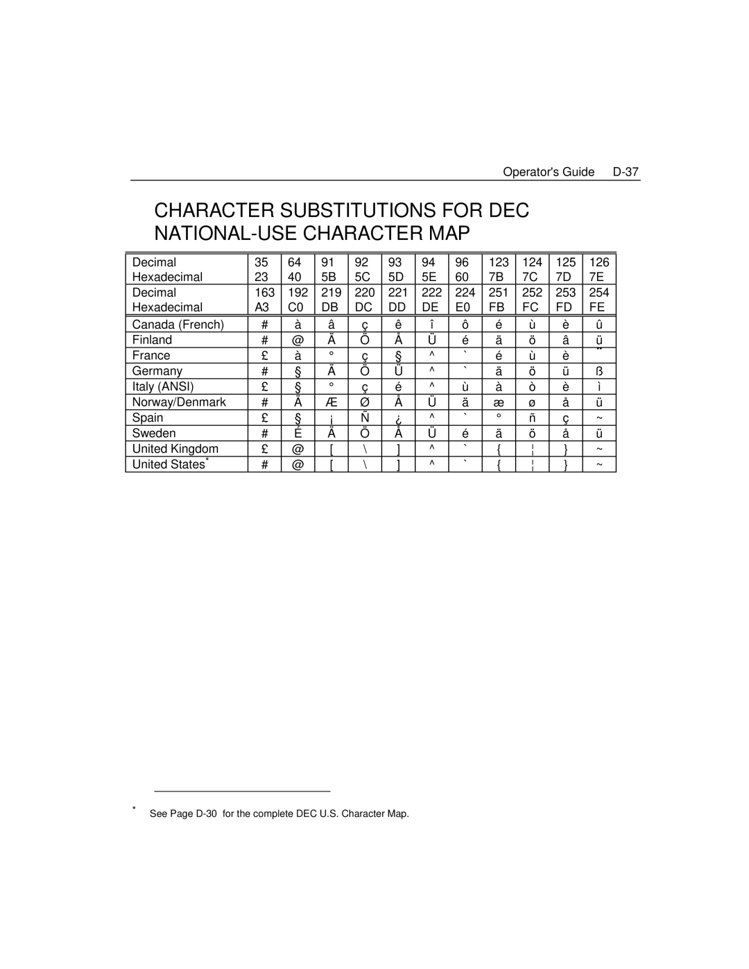 Epson 4100 manual Character Substitutions for DEC NATIONAL-USE Character MAP 