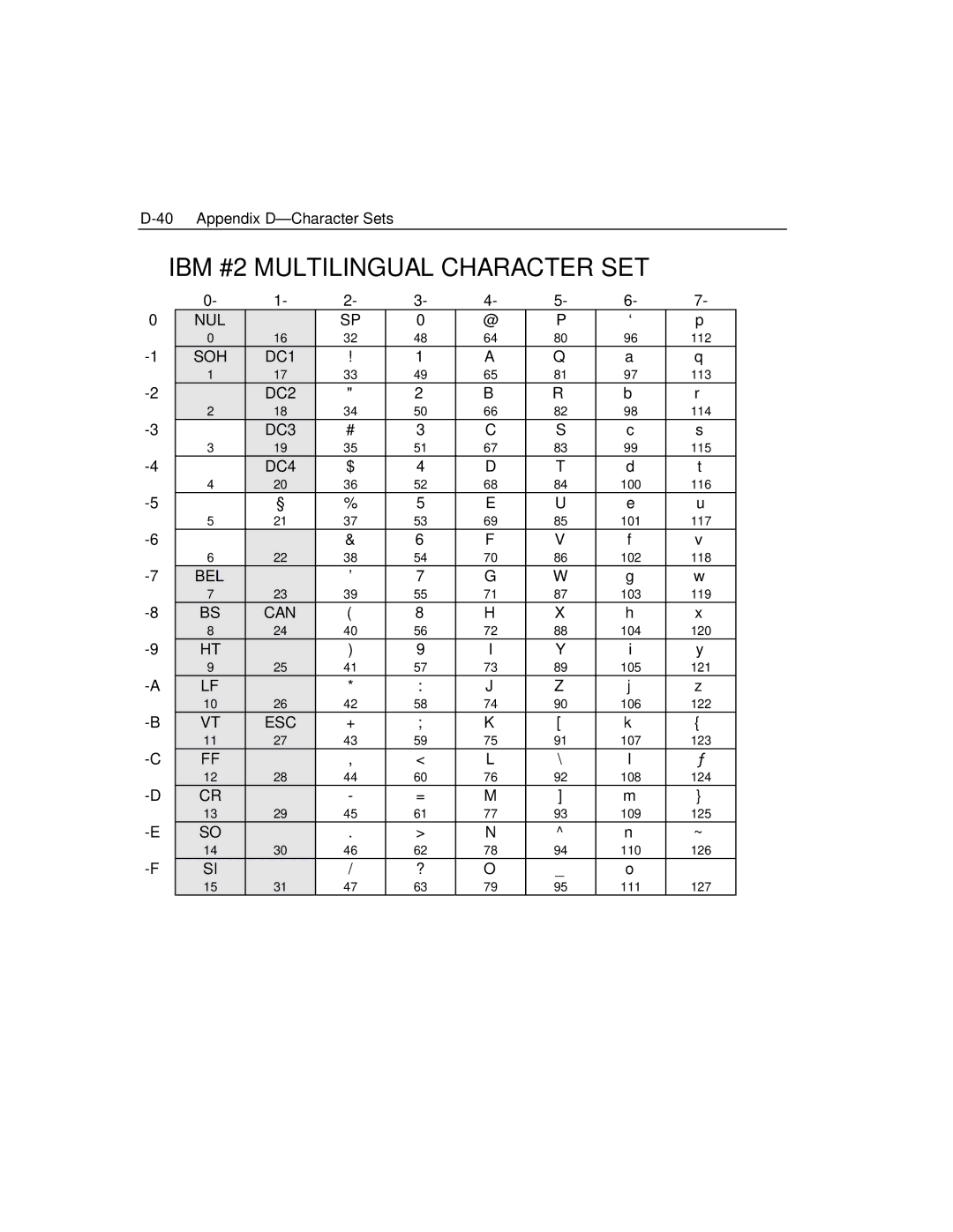 Epson 4100 manual IBM #2 Multilingual Character SET 