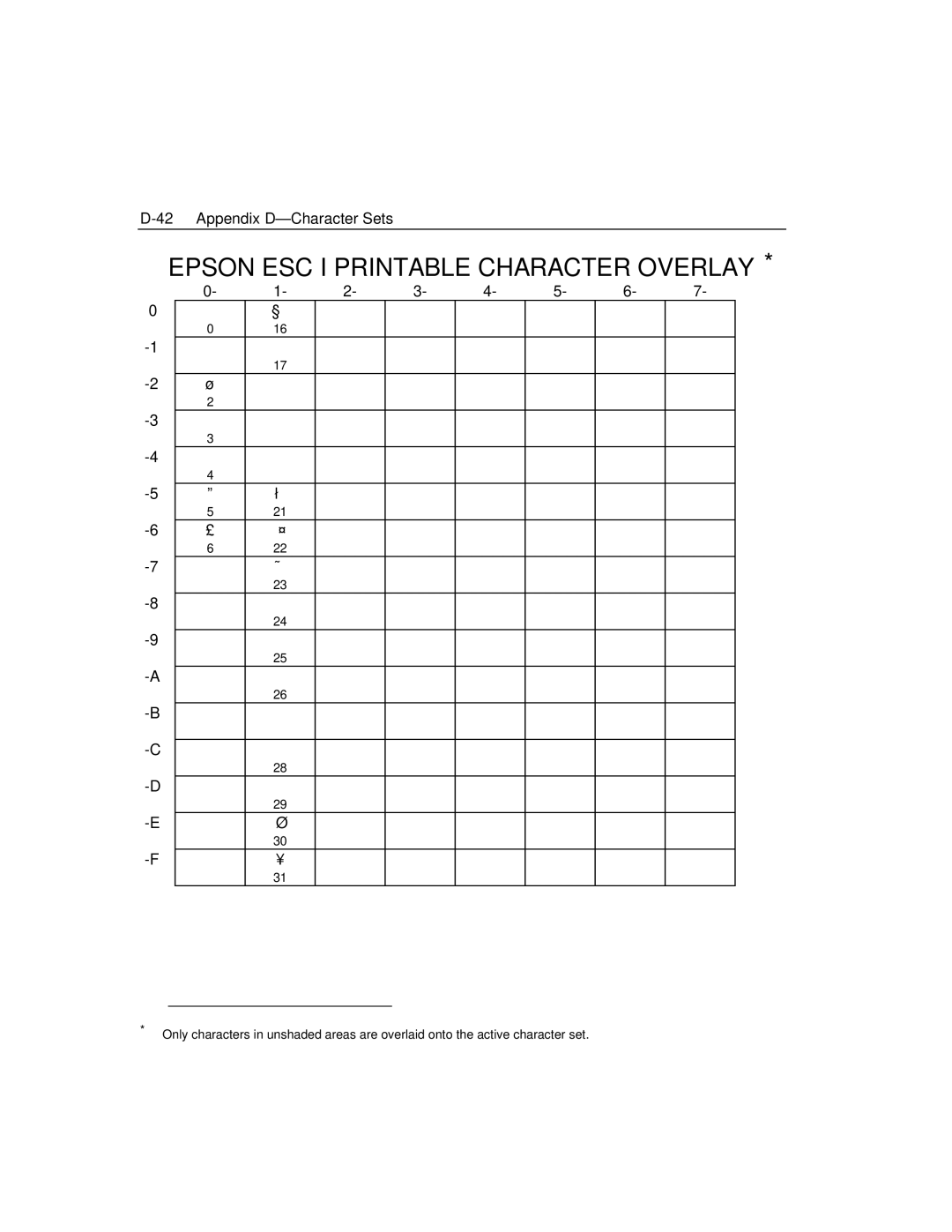 Epson 4100 manual Epson ESC I Printable Character Overlay 