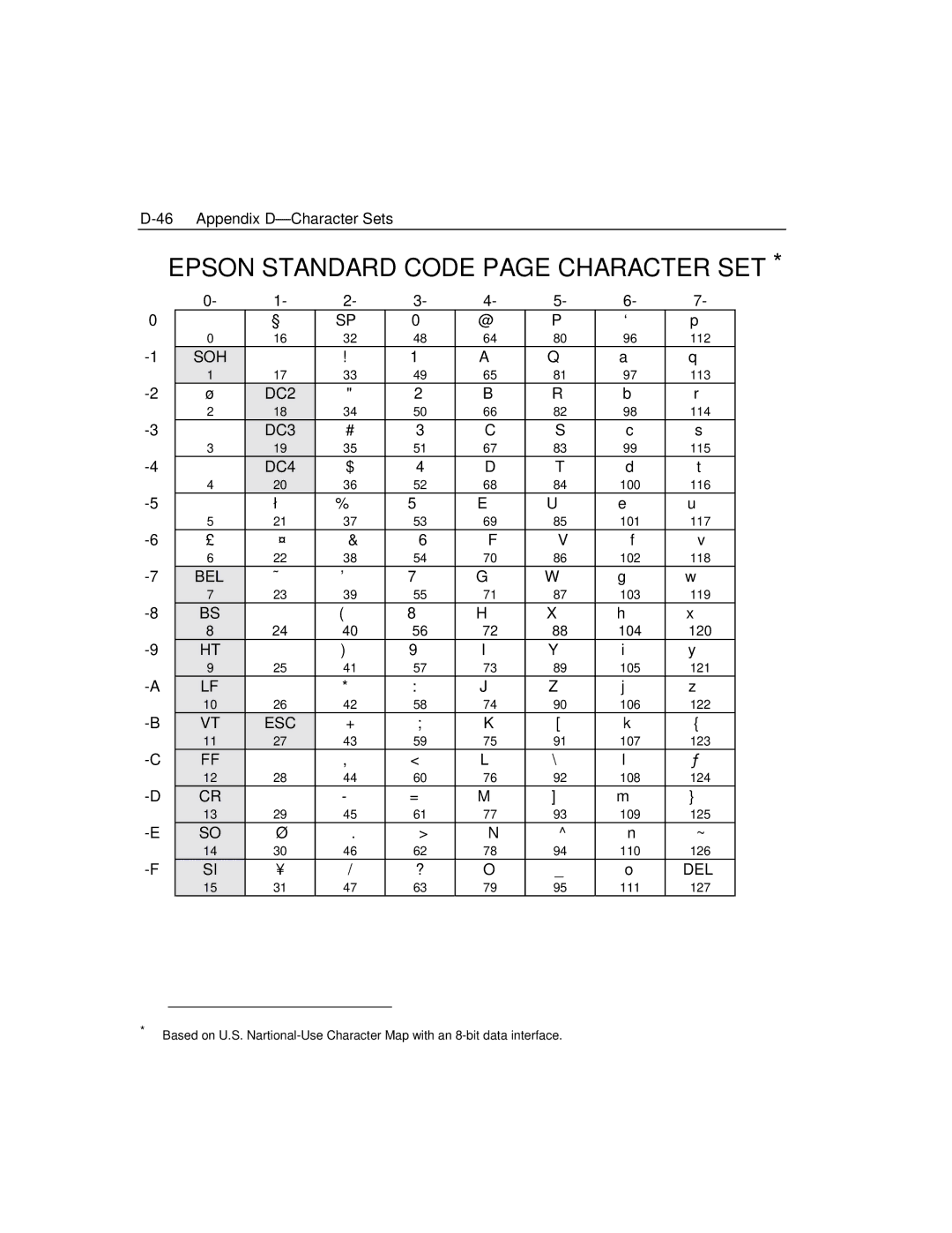 Epson 4100 manual Epson Standard Code page Character SET 