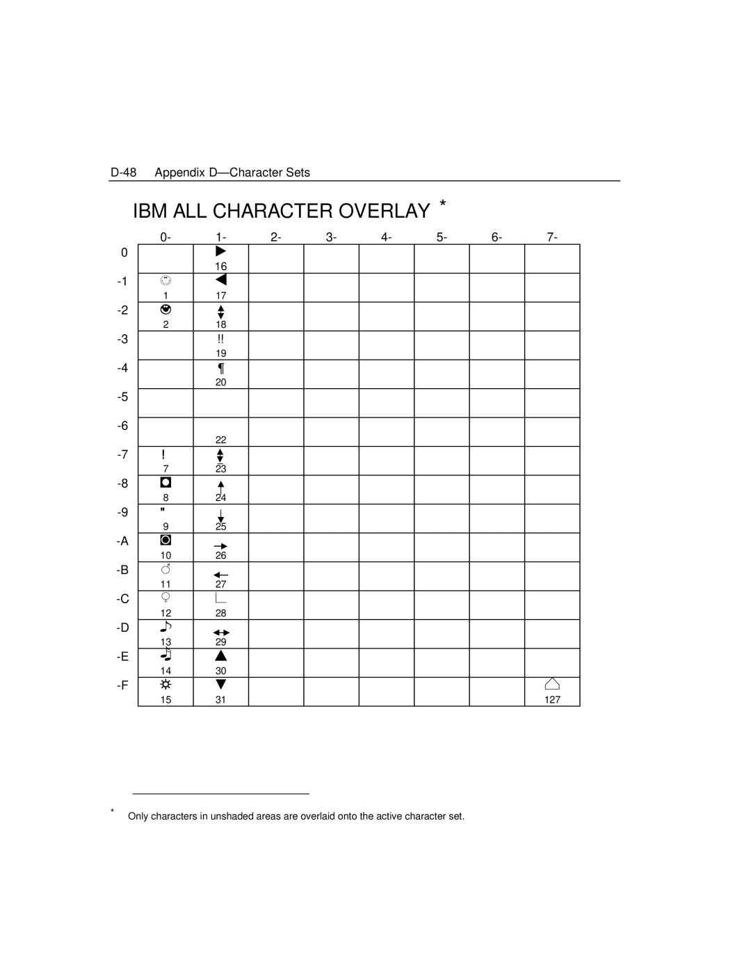 Epson 4100 manual IBM ALL Character Overlay 