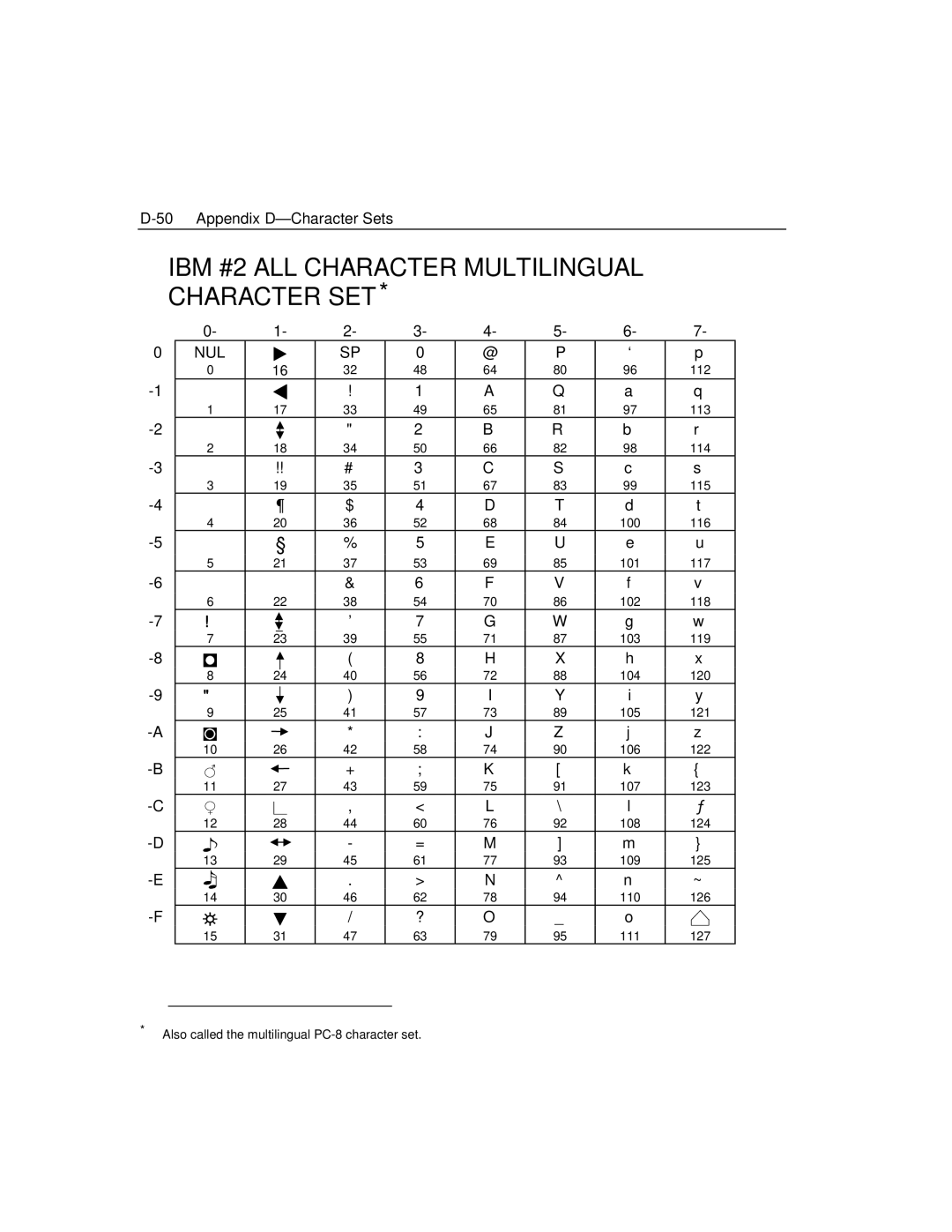 Epson 4100 manual IBM #2 ALL Character Multilingual Character SET 