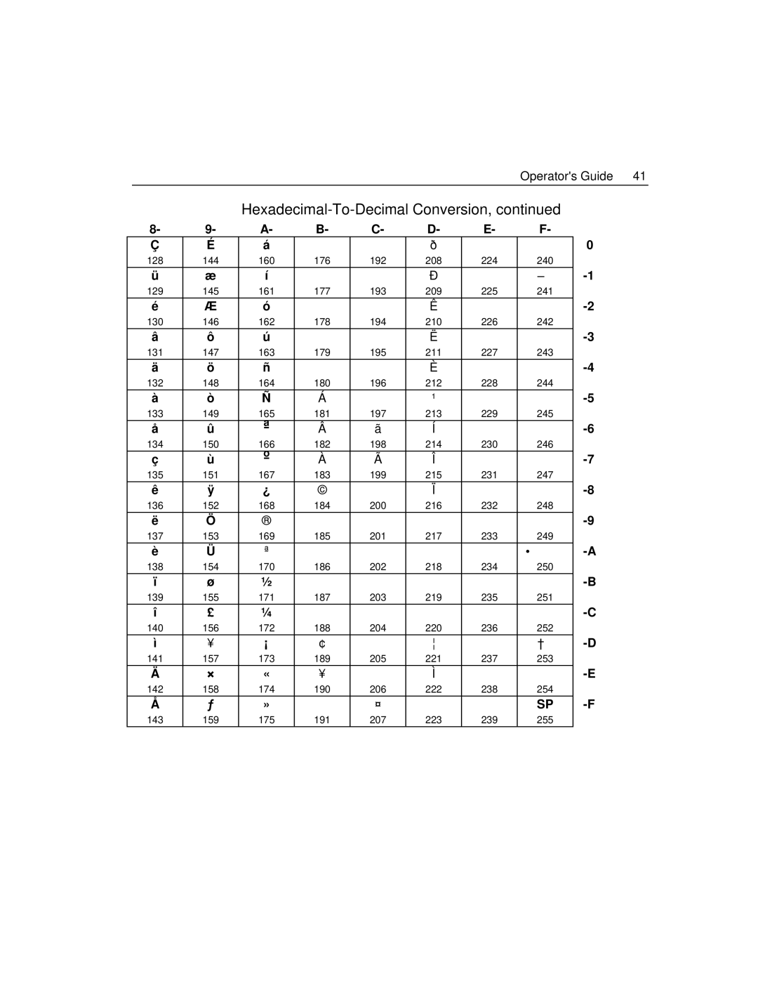 Epson 4100 manual Operators Guide Hexadecimal-To-Decimal Conversion 