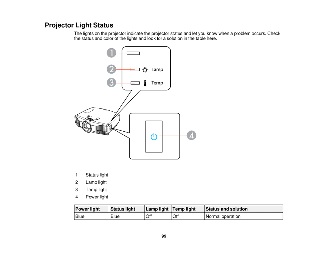 Epson 5025UB manual Projector Light Status 