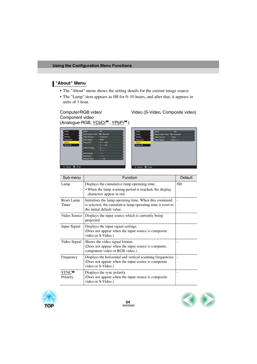 Epson 52 manual About Menu, Sync 