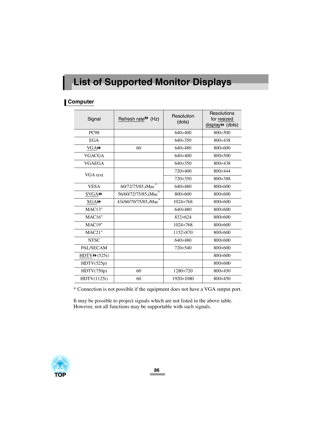 Epson 52 manual List of Supported Monitor Displays, Computer, Resolution Resolutions, Refresh rate Hz, Display dots 