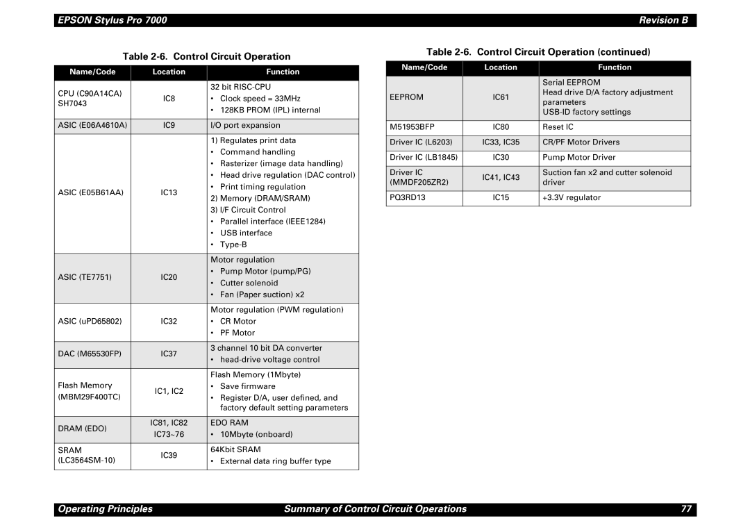 Epson 7000 service manual Control Circuit Operation, Name/Code Location Function 