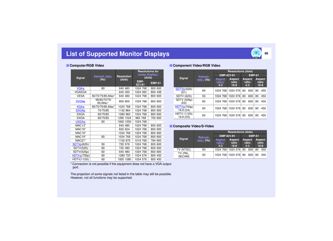 Epson 821 manual List of Supported Monitor Displays, Computer/RGB Video, Component Video/RGB Video, Composite Video/S-Video 