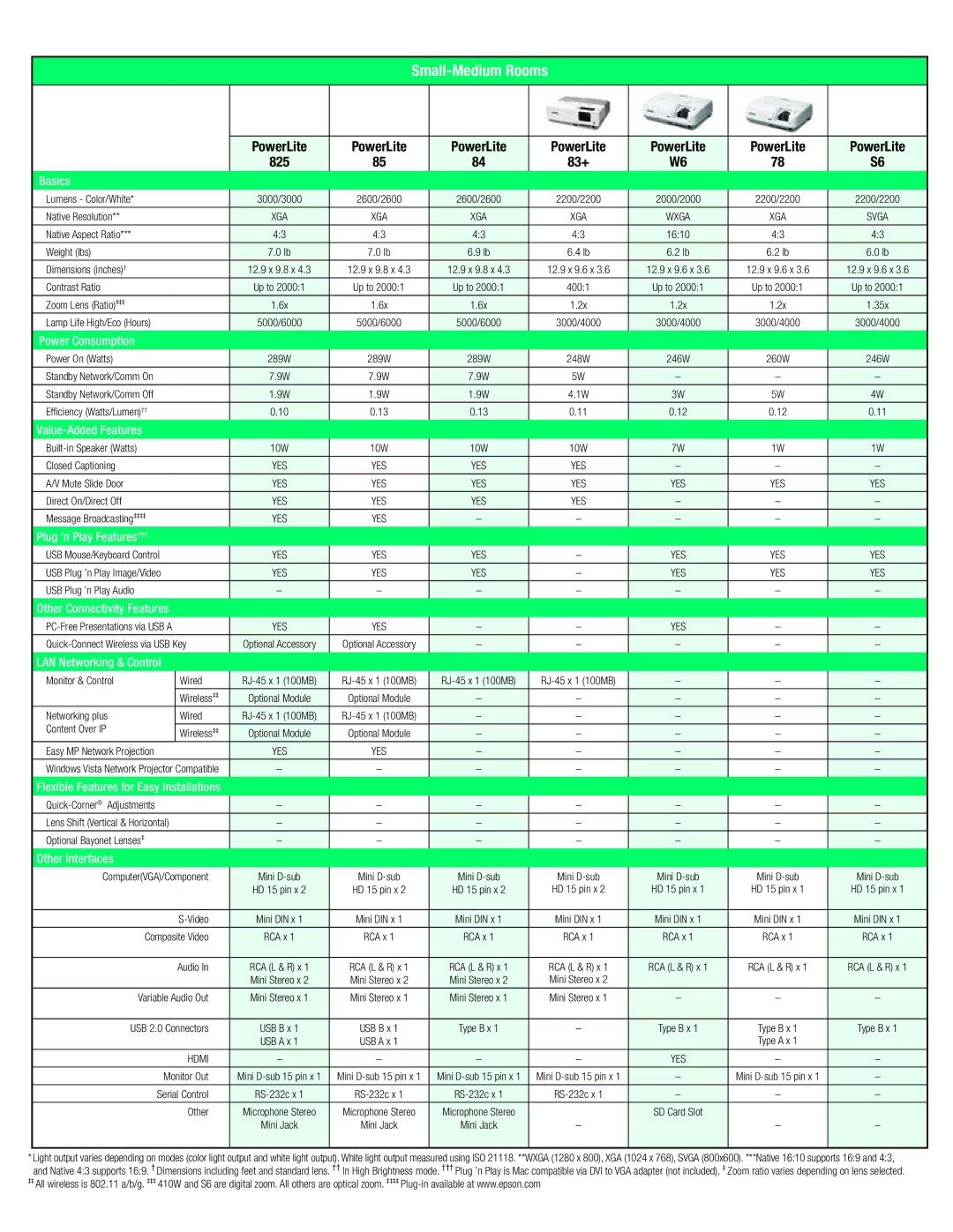 Epson 84, 85, 826W manual Small-Medium Rooms, PowerLite 825, PowerLite 83+, Plug ’n Play Features ††† 