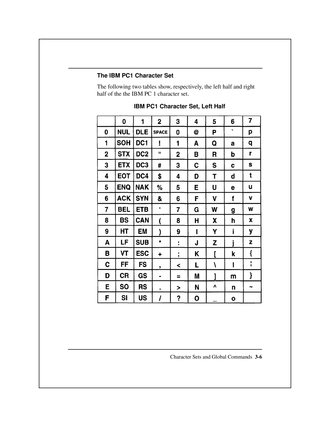 Epson 8900 Series manual IBM PC1 Character Set, Left Half 