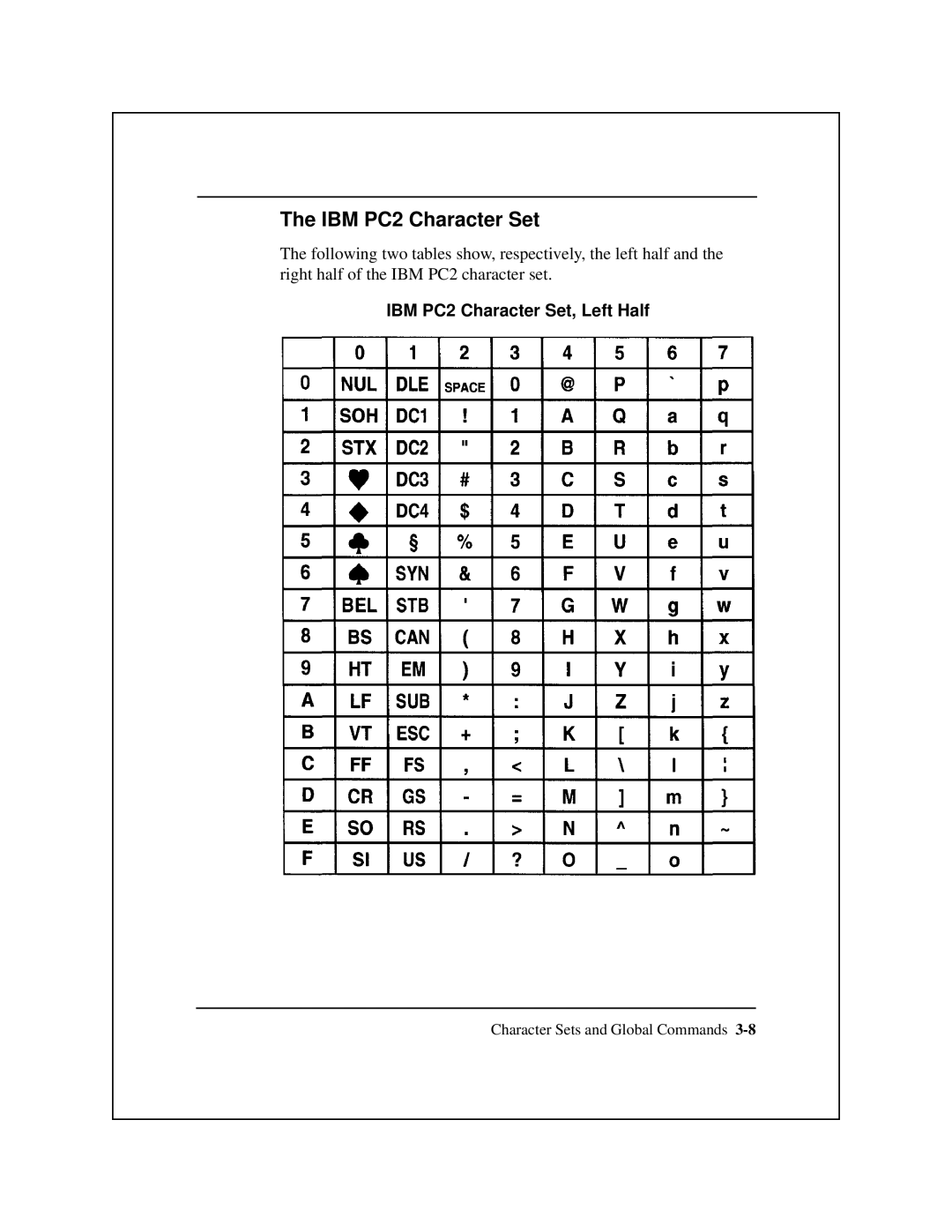 Epson 8900 Series manual IBM PC2 Character Set, Left Half 