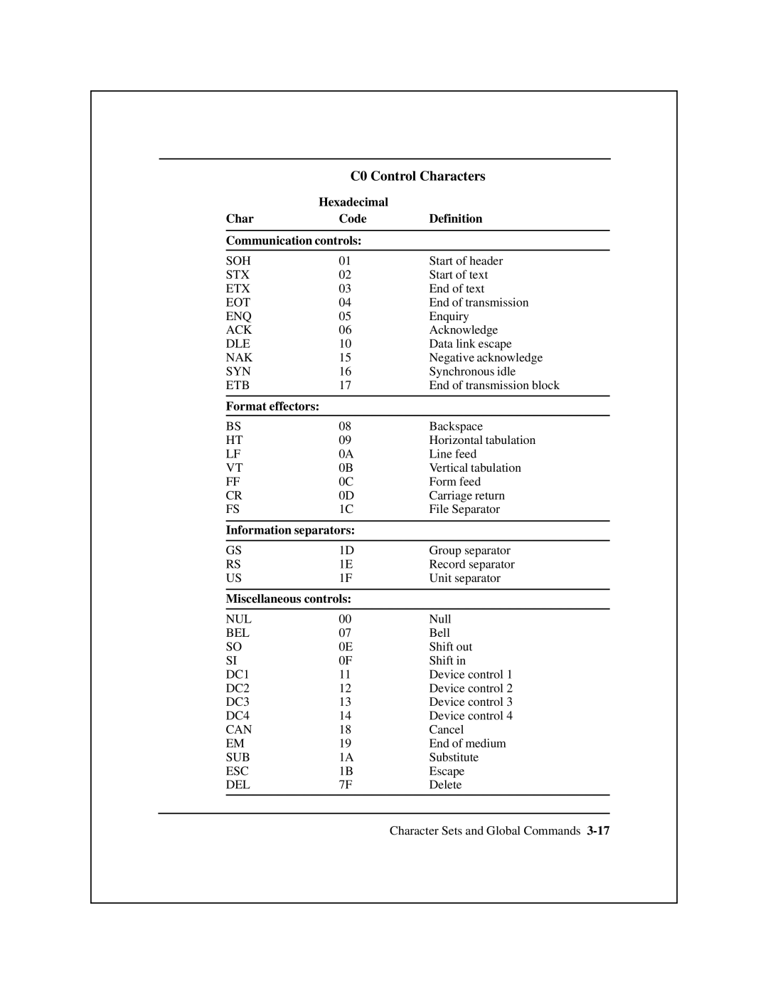 Epson 8900 Series manual C0 Control Characters, Hexadecimal Char Code Definition Communication controls, Format effectors 