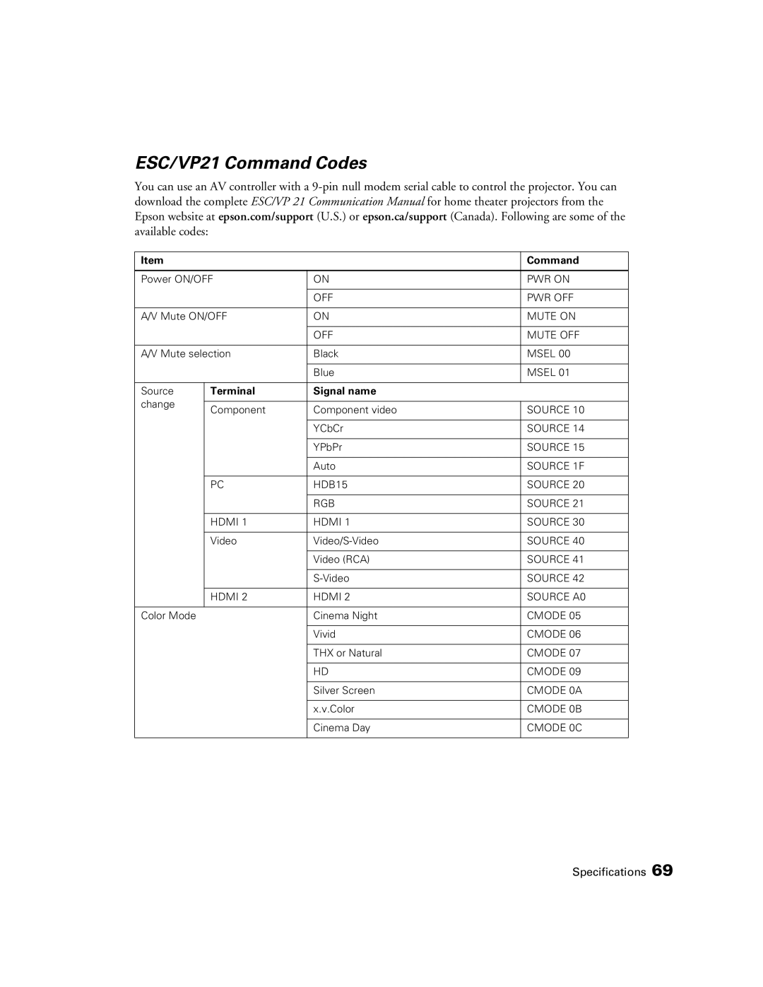 Epson 9700, 9350 manual ESC/VP21 Command Codes, Terminal, Signal name 