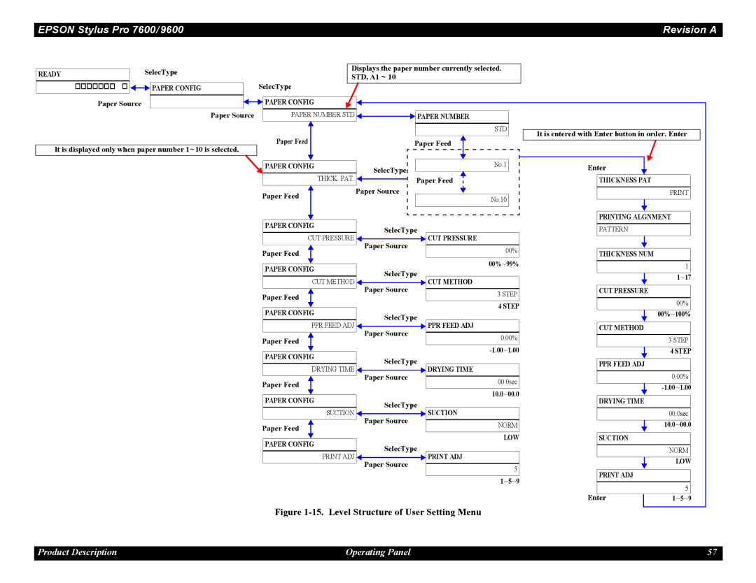 Epson 7600, 9600 service manual Level Structure of User Setting Menu 