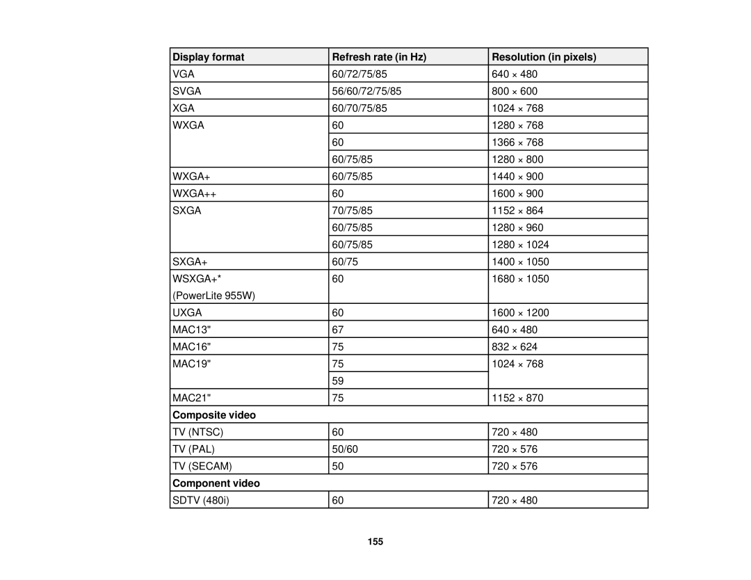 Epson 965, 955W, 98, 99W, 97 manual Display format Refresh rate in Hz Resolution in pixels, Composite video, Component video 