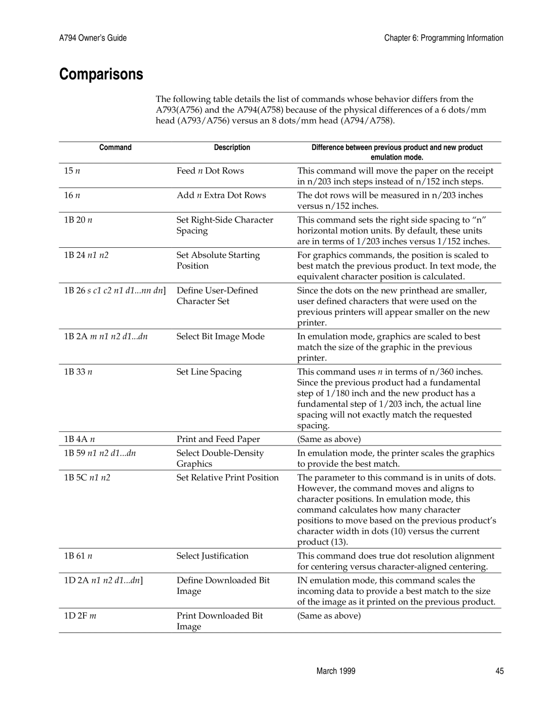 Epson A794-D100 manual Comparisons, 1D 2A n1 n2 d1...dn 