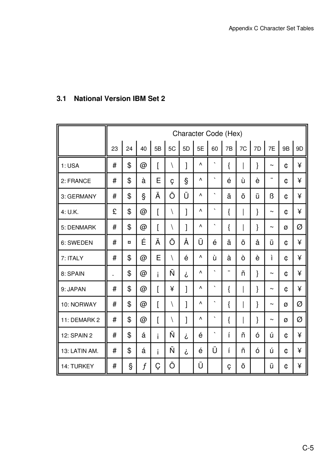 Epson C I - 4 0 4 0, C I - 4 0 5 0 user manual Character Code Hex 