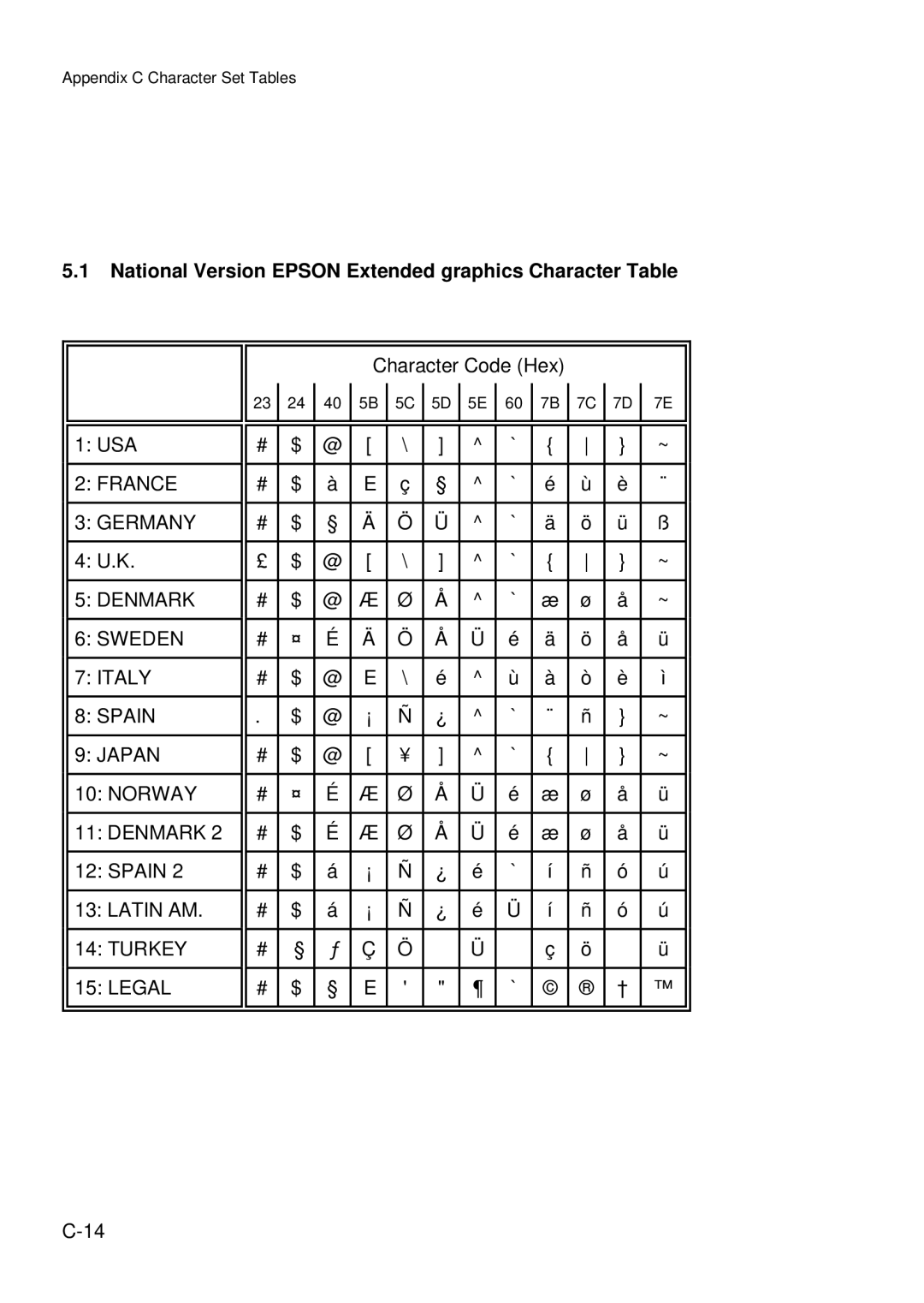 Epson C I - 4 0 5 0, C I - 4 0 4 0 user manual National Version Epson Extended graphics Character Table 