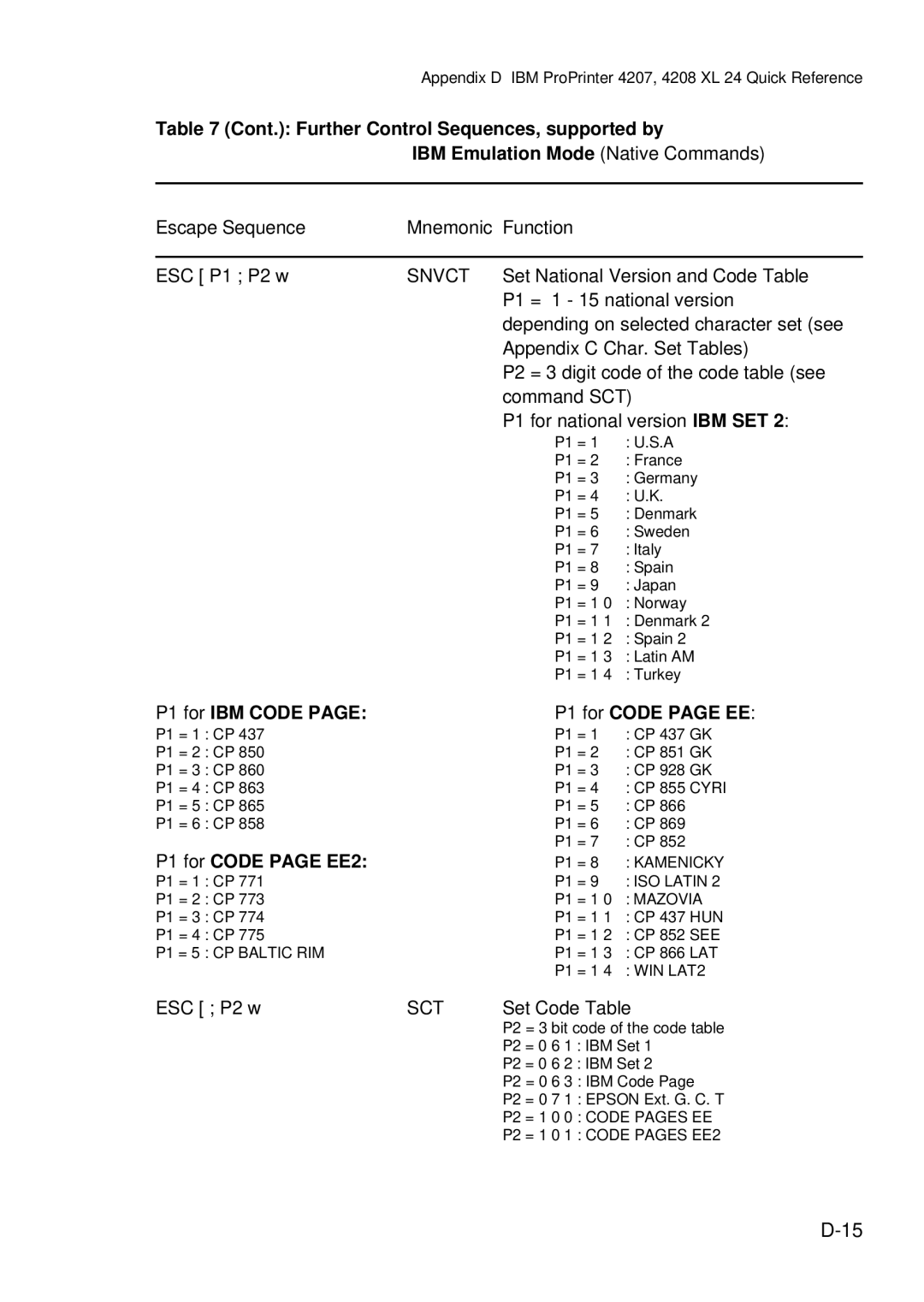 Epson C I - 4 0 5 0, C I - 4 0 4 0 user manual Snvct, P1 for IBM Code P1 for Code page EE, P1 for Code page EE2, Sct 