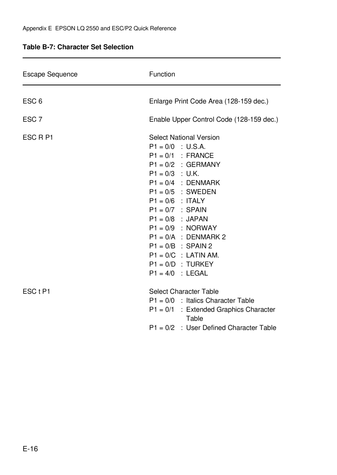 Epson C I - 4 0 5 0, C I - 4 0 4 0 user manual Table B-7 Character Set Selection 