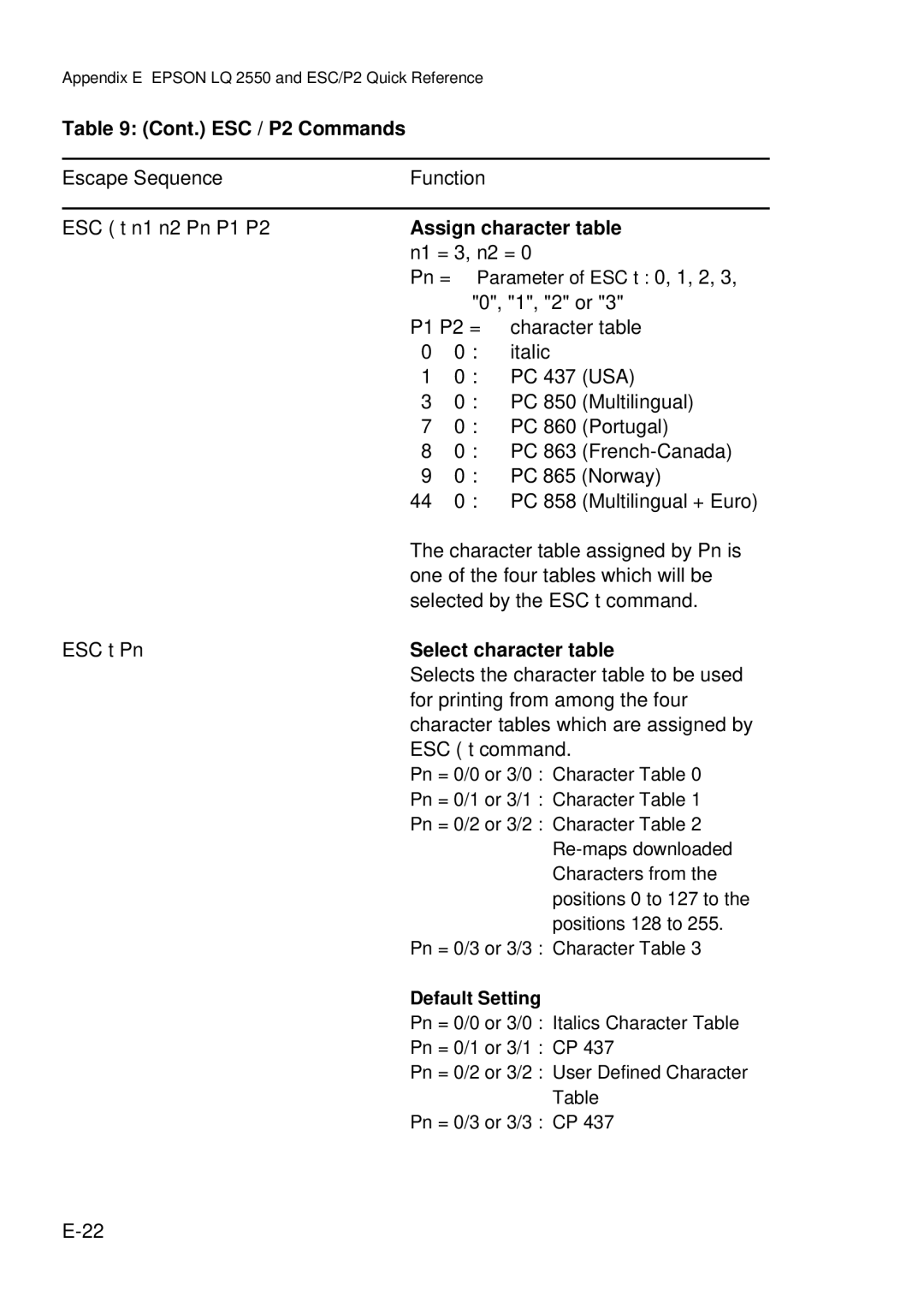 Epson C I - 4 0 5 0, C I - 4 0 4 0 user manual Assign character table, Select character table, Default Setting 