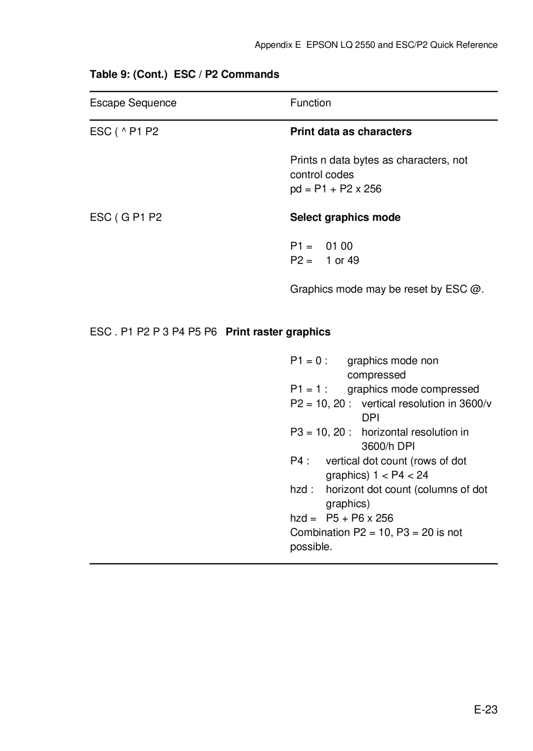 Epson C I - 4 0 4 0 Cont. ESC / P2 Commands, Print data as characters, Select graphics mode, Print raster graphics, Dpi 