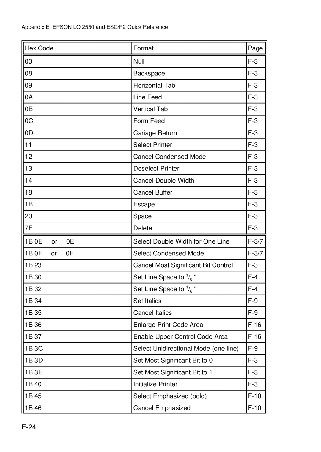 Epson C I - 4 0 5 0, C I - 4 0 4 0 user manual Appendix E Epson LQ 2550 and ESC/P2 Quick Reference 