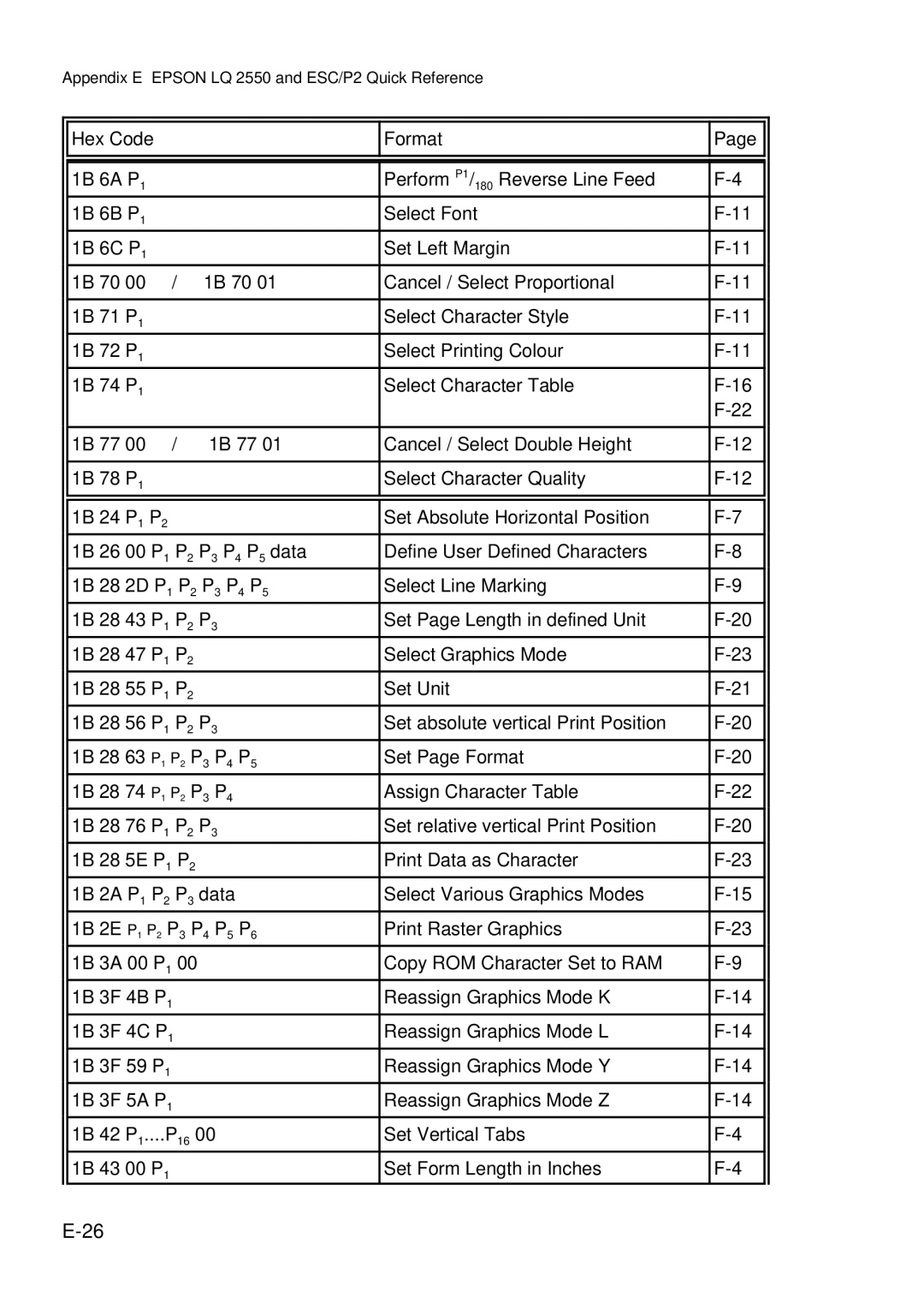 Epson C I - 4 0 5 0, C I - 4 0 4 0 user manual Hex Code Format 6A P Perform P1 