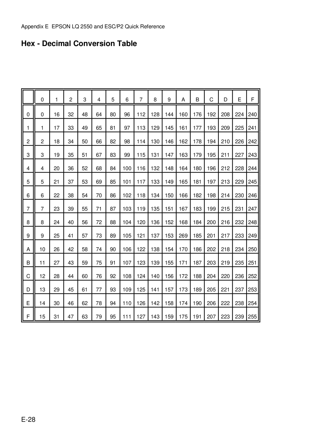 Epson C I - 4 0 5 0, C I - 4 0 4 0 user manual Hex Decimal Conversion Table 