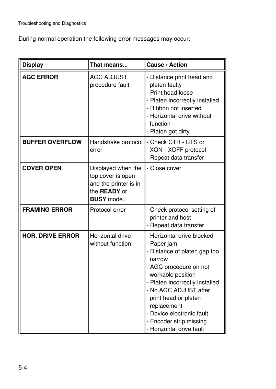 Epson C I - 4 0 4 0, C I - 4 0 5 0 user manual AGC Error, Buffer Overflow, Cover Open, Framing Error, HOR. Drive Error 