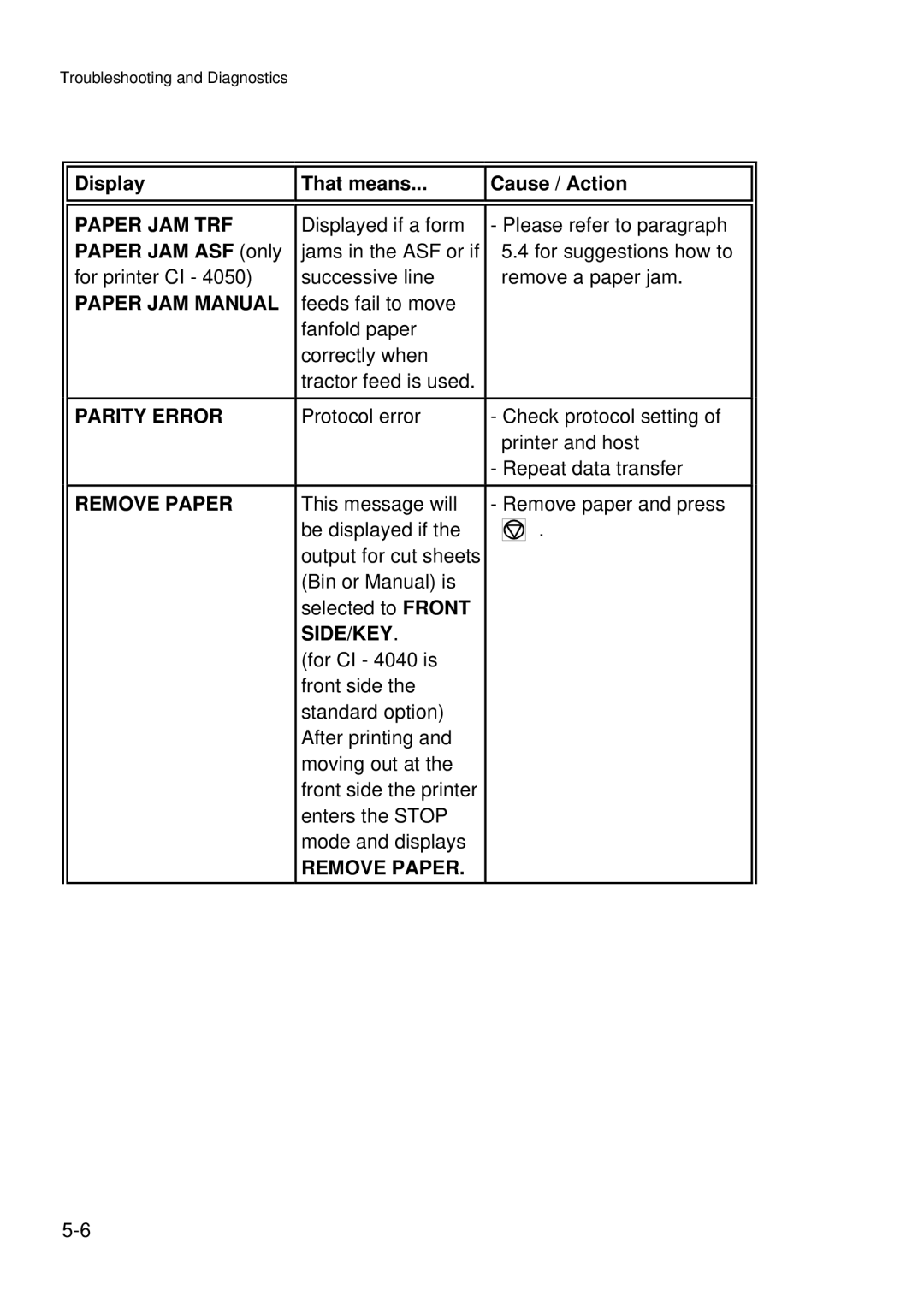 Epson C I - 4 0 4 0, C I - 4 0 5 0 user manual Paper JAM TRF, Paper JAM Manual, Parity Error, Remove Paper, Side/Key 