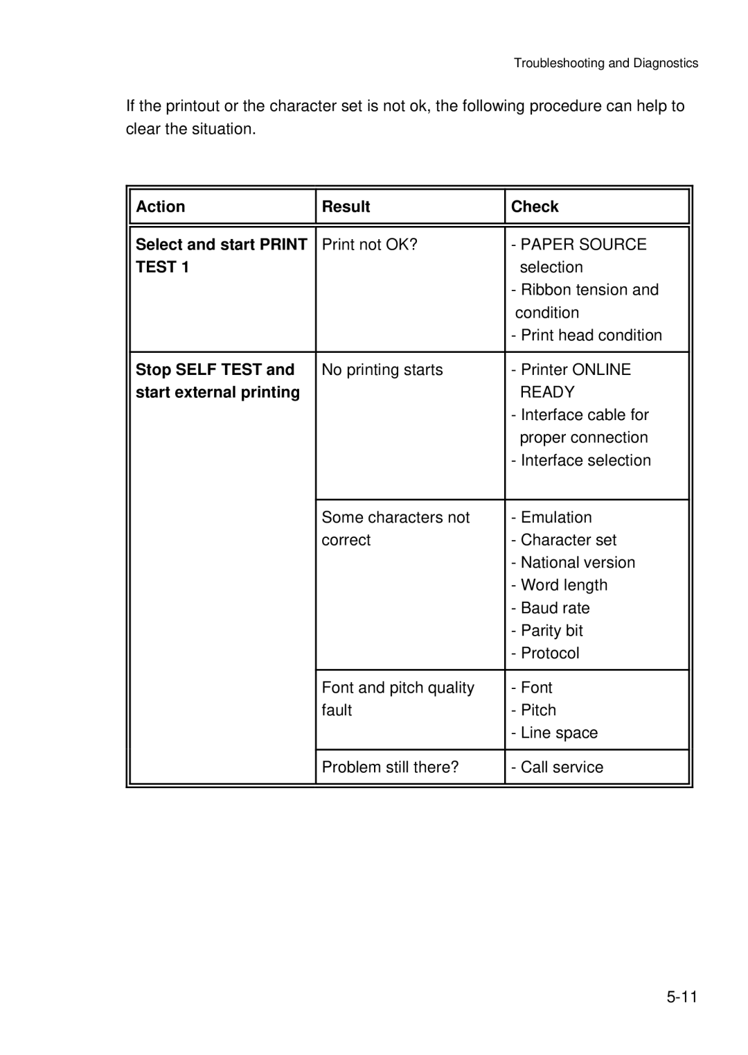 Epson C I - 4 0 5 0, C I - 4 0 4 0 Action Result Check Select and start Print, Stop Self Test, Start external printing 