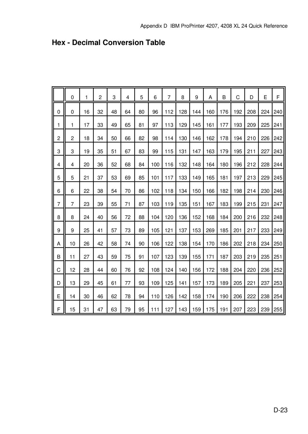 Epson C I - 4 0 8 0, C I - 4 0 7 0 user manual Hex Decimal Conversion Table 