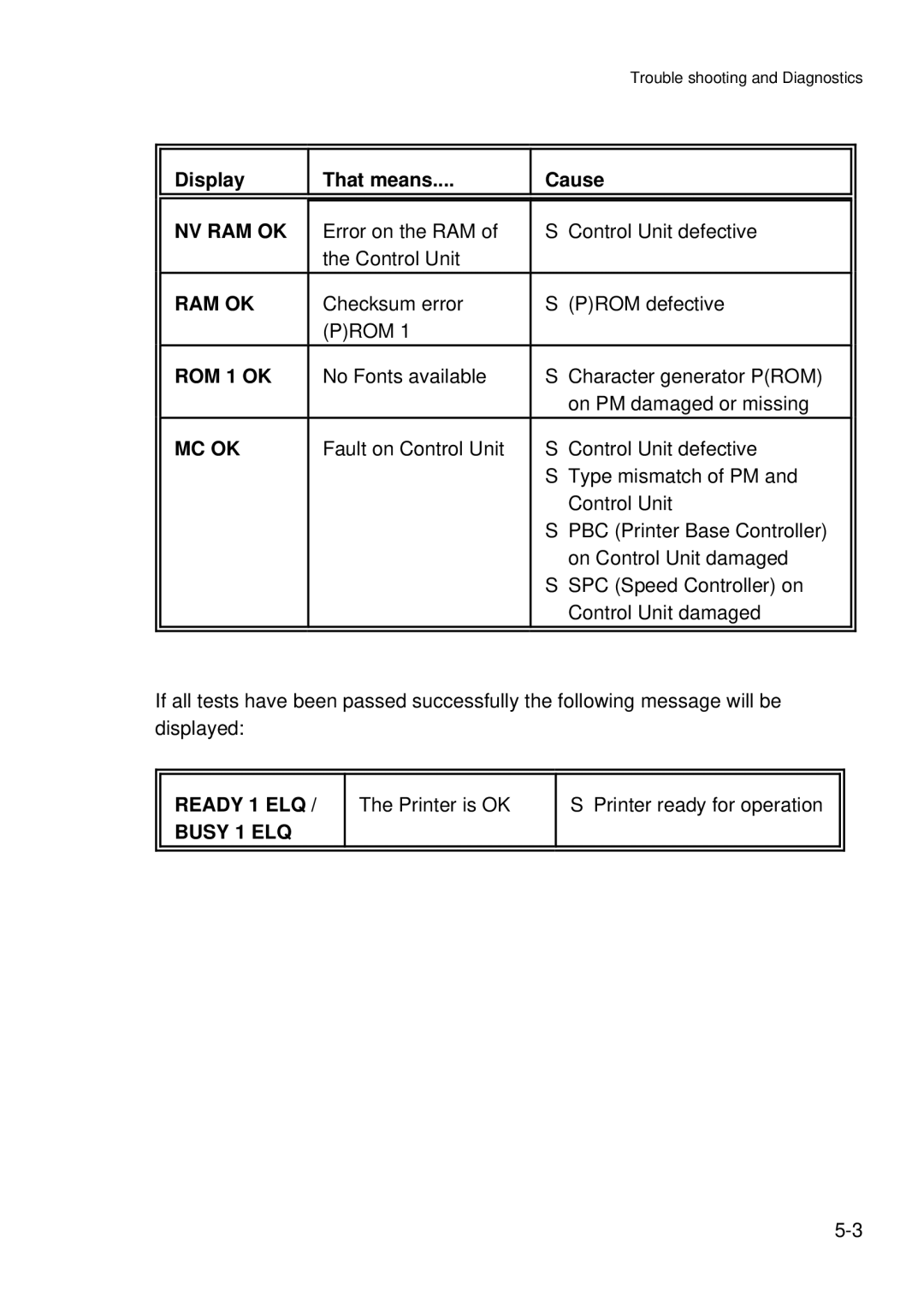 Epson C I - 4 0 8 0, C I - 4 0 7 0 user manual Nv Ram Ok, ROM 1 OK, Mc Ok, Ready 1 ELQ Busy 1 ELQ 