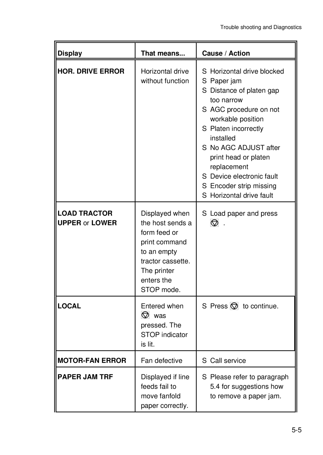 Epson C I - 4 0 7 0, C I - 4 0 8 0 user manual MOTOR-FAN Error 