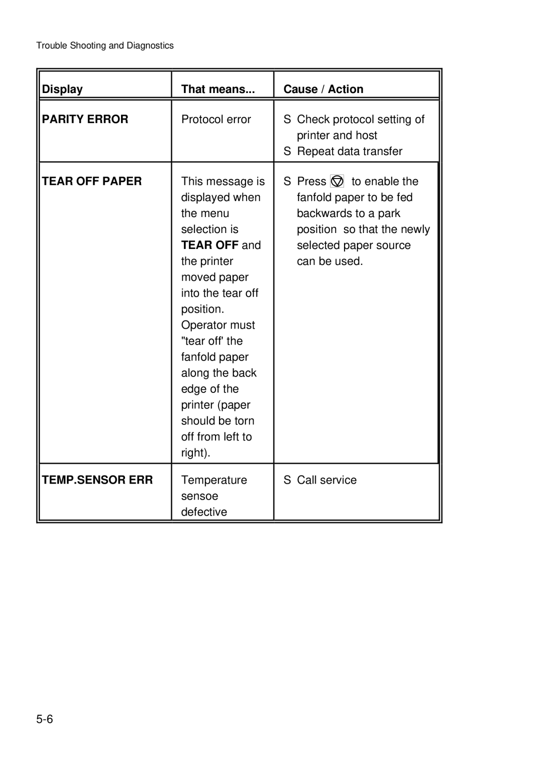 Epson C I - 4 0 8 0, C I - 4 0 7 0 user manual Parity Error, Tear OFF Paper, Temp.Sensor Err 