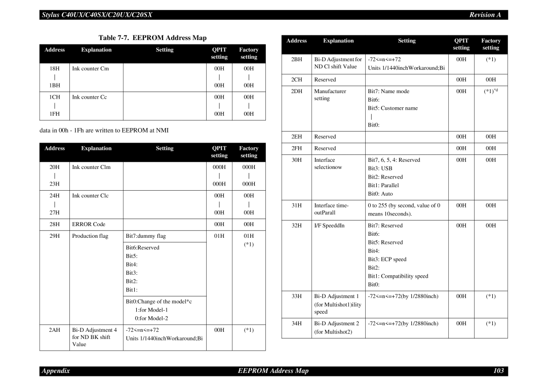 Epson C40UX service manual Appendix Eeprom Address Map 103 