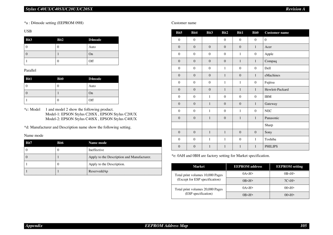 Epson C40UX Bit3 Bit2 D4mode, Bit1 Bit0 D4mode, Bit7 Bit6 Name mode, Bit5 Bit4 Bit3 Bit2 Bit1 Bit0 Customer name 