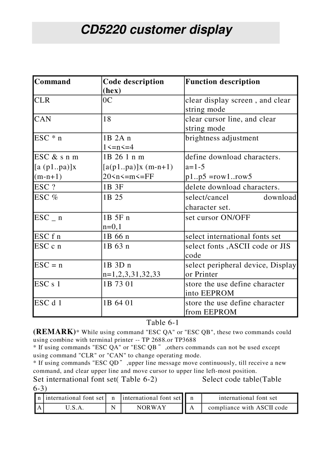 Epson CD5220 manual Command Code description Function description Hex, Clr, Can, Esc ?, Esc % 