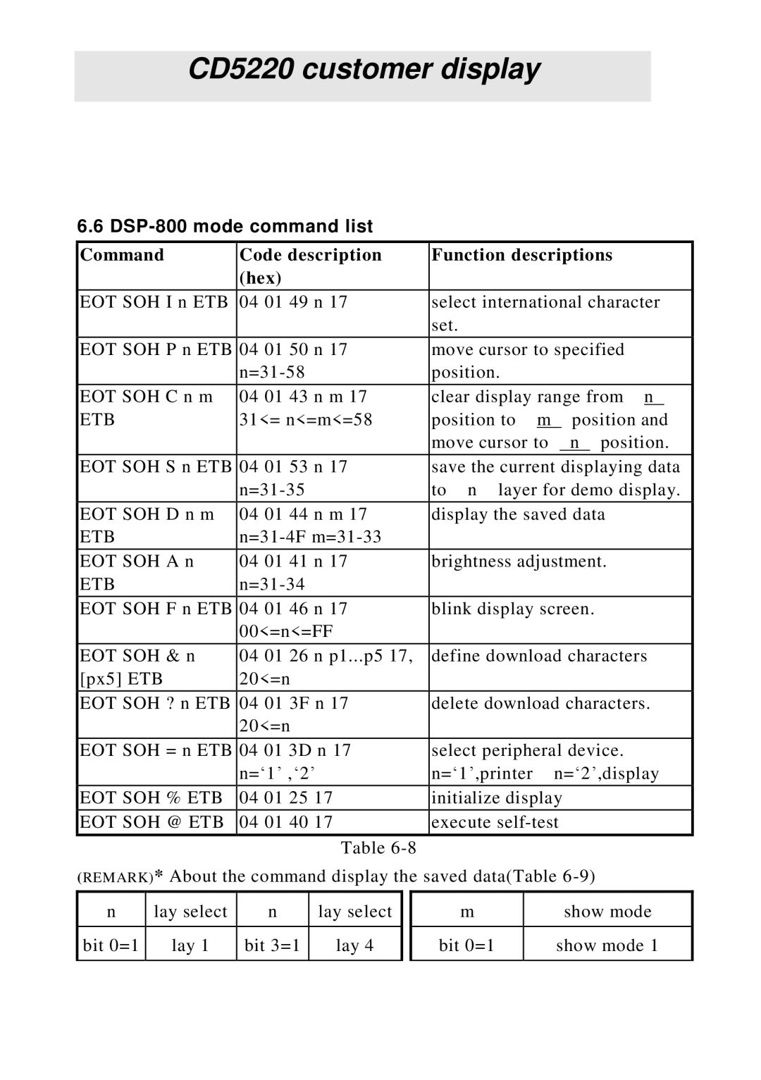 Epson CD5220 manual DSP-800 mode command list, Command Code description Function descriptions Hex, Eot Soh % Etb 