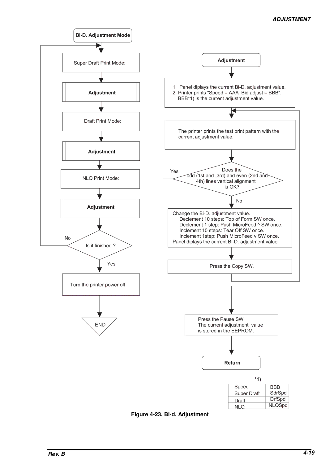 Epson DFX-8500 service manual Bi-d. Adjustment 