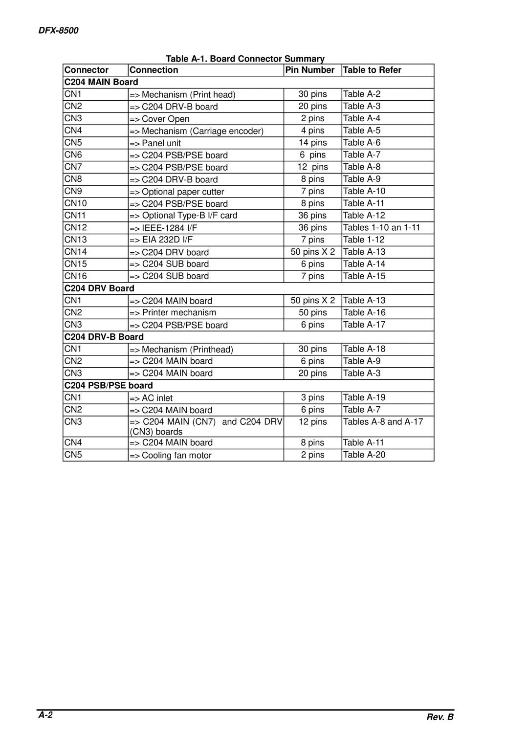 Epson DFX-8500 service manual C204 DRV Board, C204 DRV-B Board, C204 PSB/PSE board 