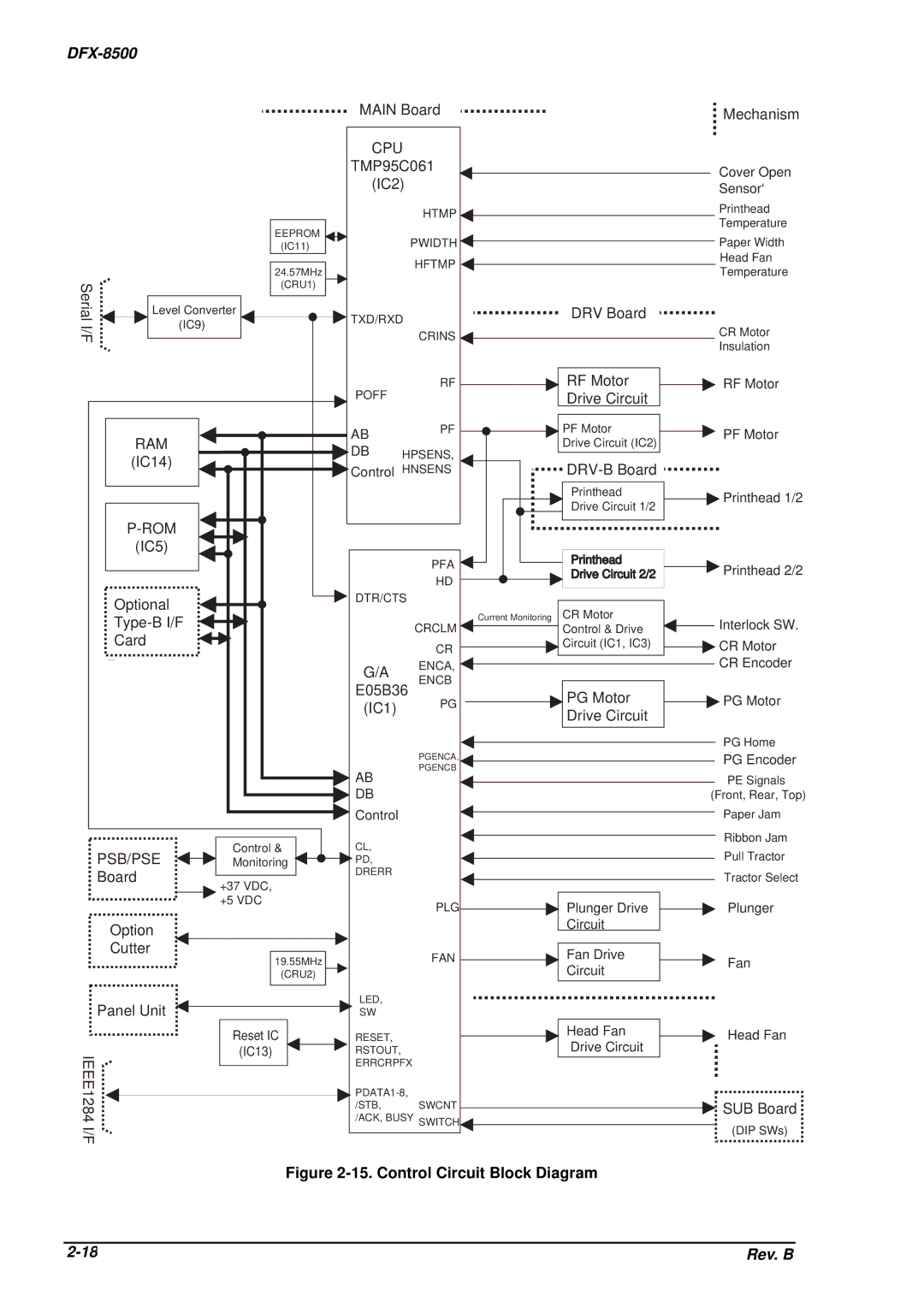 Epson DFX-8500 service manual Control Circuit Block Diagram 